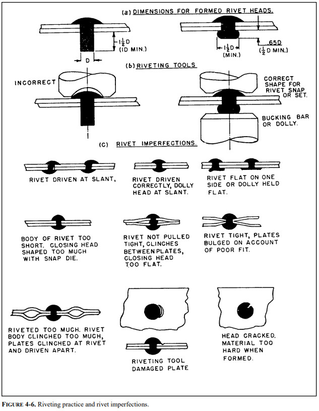 How to properly rivet aircraft sheetmetal